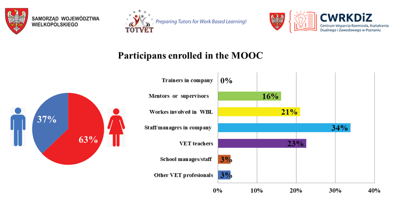 TOTVET-Participans enrolled in the MOOC